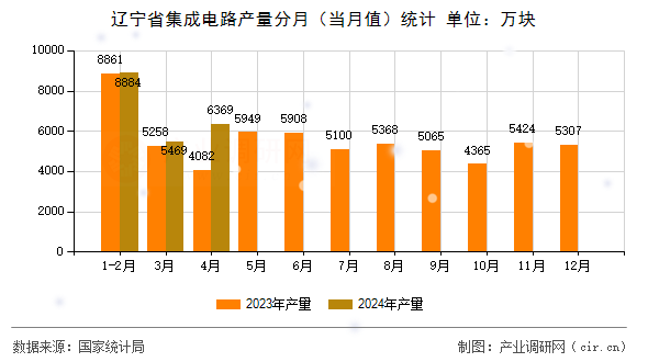 遼寧省集成電路產量分月（當月值）統計