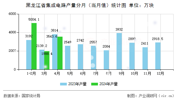 黑龍江省集成電路產(chǎn)量分月（當(dāng)月值）統(tǒng)計圖