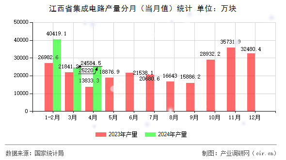 江西省集成電路產量分月（當月值）統計