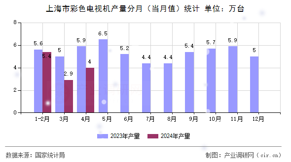 上海市彩色電視機產量分月（當月值）統(tǒng)計