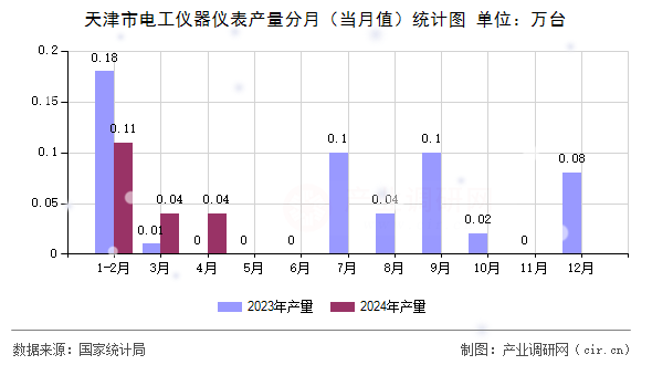 天津市電工儀器儀表產(chǎn)量分月（當(dāng)月值）統(tǒng)計圖