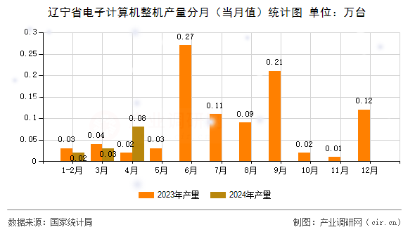 遼寧省電子計算機整機產量分月（當月值）統計圖