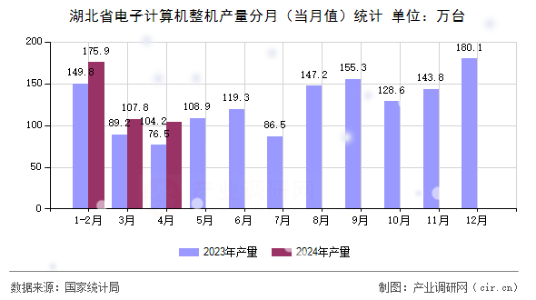 湖北省電子計算機整機產量分月（當月值）統計