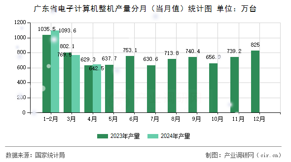 廣東省電子計算機整機產量分月（當月值）統計圖