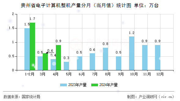 貴州省電子計算機整機產量分月（當月值）統計圖