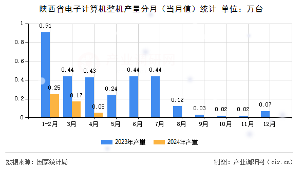 陜西省電子計(jì)算機(jī)整機(jī)產(chǎn)量分月（當(dāng)月值）統(tǒng)計(jì)