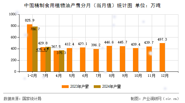 中國精制食用植物油產(chǎn)量分月（當月值）統(tǒng)計圖