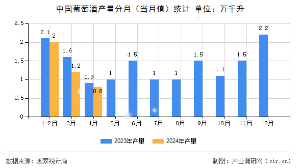 中國葡萄酒產量分月（當月值）統計