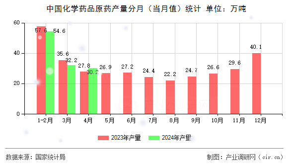 中國化學藥品原藥產量分月（當月值）統計