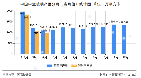 中國中空玻璃產量分月（當月值）統計圖
