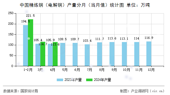 中國精煉銅（電解銅）產(chǎn)量分月（當月值）統(tǒng)計圖