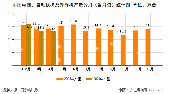 中國電梯、自動扶梯及升降機產量分月（當月值）統計圖