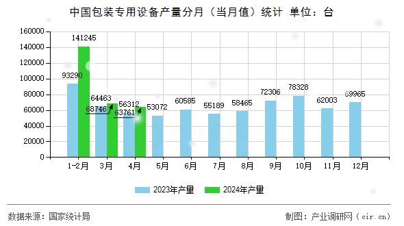 中國(guó)包裝專用設(shè)備產(chǎn)量分月（當(dāng)月值）統(tǒng)計(jì)