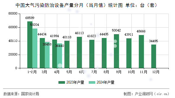中國大氣污染防治設備產量分月（當月值）統計圖
