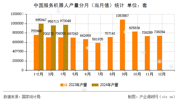 中國服務(wù)機(jī)器人產(chǎn)量分月（當(dāng)月值）統(tǒng)計(jì)