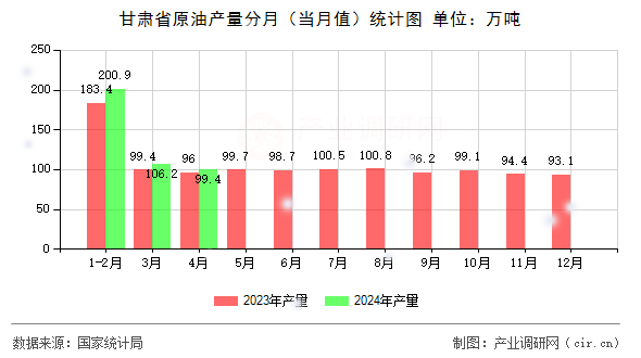 甘肅省原油產量分月（當月值）統計圖