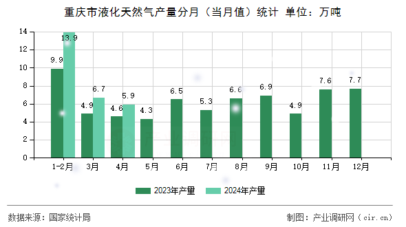 重慶市液化天然氣產量分月（當月值）統計