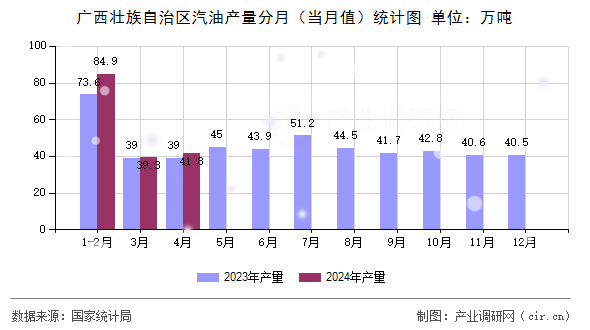 廣西壯族自治區(qū)汽油產(chǎn)量分月（當(dāng)月值）統(tǒng)計(jì)圖