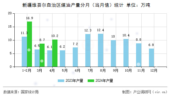 新疆維吾爾自治區(qū)煤油產(chǎn)量分月（當(dāng)月值）統(tǒng)計(jì)