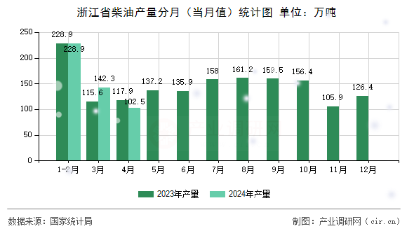 浙江省柴油產量分月（當月值）統計圖