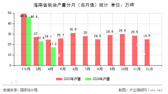 海南省柴油產量分月（當月值）統計