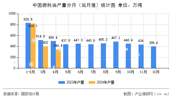 中國燃料油產量分月（當月值）統計圖