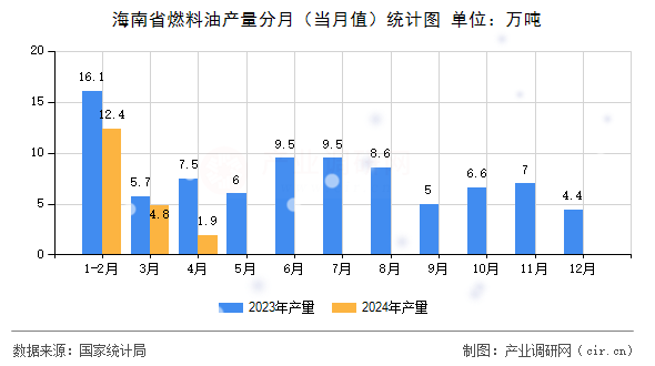 海南省燃料油產量分月（當月值）統計圖