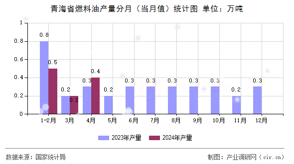 青海省燃料油產量分月（當月值）統計圖