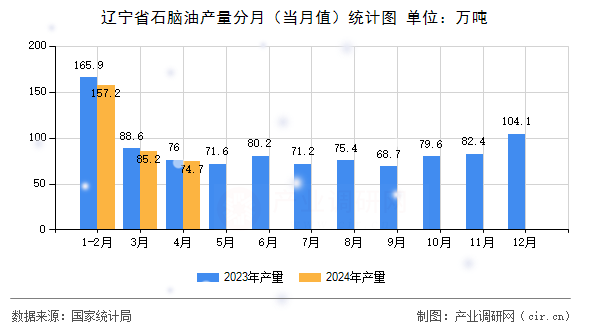 遼寧省石腦油產量分月（當月值）統計圖