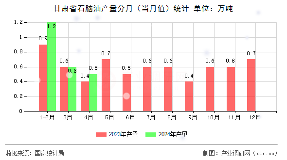 甘肅省石腦油產量分月（當月值）統計