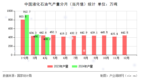 中國液化石油氣產(chǎn)量分月（當月值）統(tǒng)計
