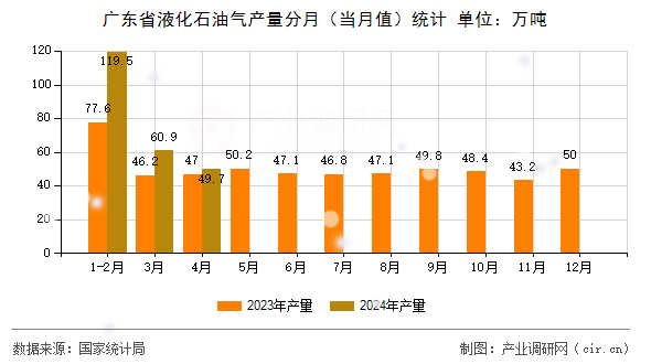 廣東省液化石油氣產量分月（當月值）統計