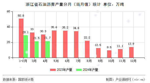 浙江省石油瀝青產(chǎn)量分月（當月值）統(tǒng)計