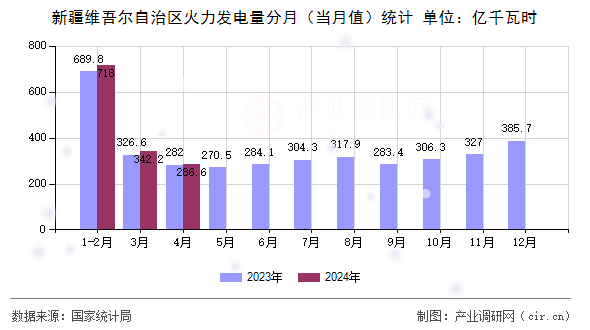 新疆維吾爾自治區火力發電量分月（當月值）統計