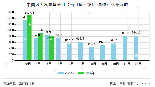 中國風(fēng)力發(fā)電量分月（當(dāng)月值）統(tǒng)計