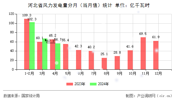 河北省風力發電量分月（當月值）統計