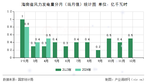 海南省風(fēng)力發(fā)電量分月（當月值）統(tǒng)計圖