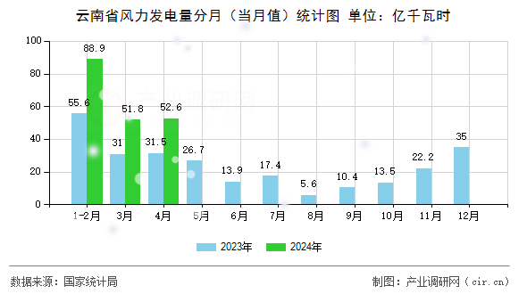 云南省風力發電量分月（當月值）統計圖