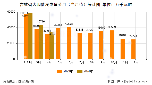 吉林省太陽能發電量分月（當月值）統計圖