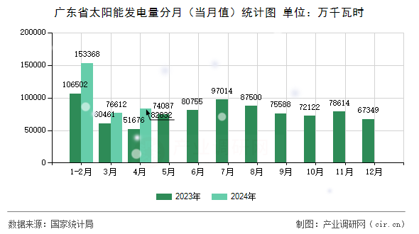 廣東省太陽能發電量分月（當月值）統計圖