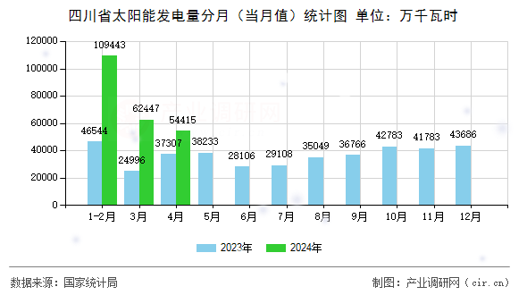 四川省太陽能發(fā)電量分月（當(dāng)月值）統(tǒng)計圖