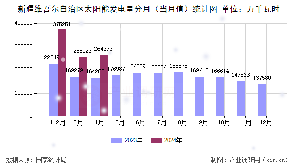 新疆維吾爾自治區太陽能發電量分月（當月值）統計圖