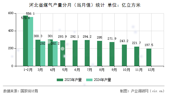 河北省煤氣產量分月（當月值）統計