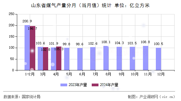 山東省煤氣產量分月（當月值）統計