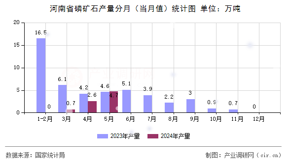 河南省磷礦石產量分月（當月值）統計圖