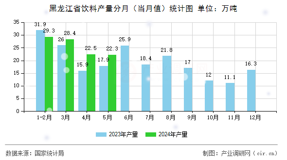 黑龍江省飲料產量分月（當月值）統計圖