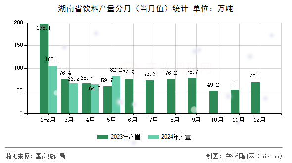 湖南省飲料產(chǎn)量分月（當(dāng)月值）統(tǒng)計