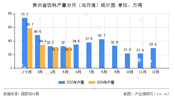 貴州省飲料產量分月（當月值）統計圖
