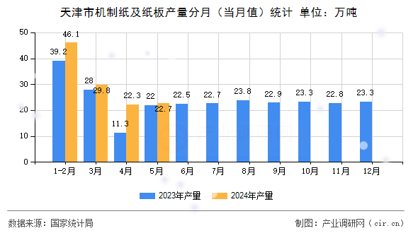 天津市機(jī)制紙及紙板產(chǎn)量分月（當(dāng)月值）統(tǒng)計(jì)