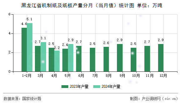 黑龍江省機制紙及紙板產量分月（當月值）統計圖
